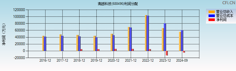 清越科技(688496)利润分配表图