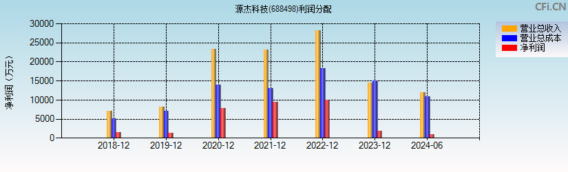 源杰科技(688498)利润分配表图