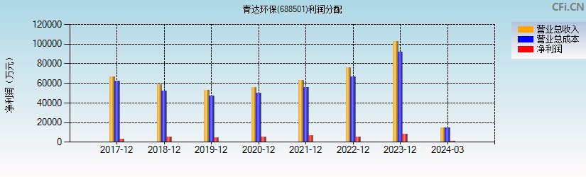 青达环保(688501)利润分配表图