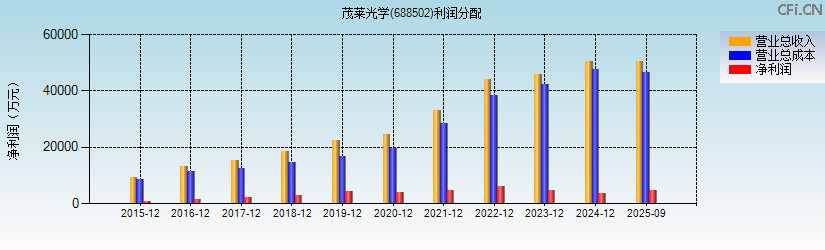茂莱光学(688502)利润分配表图