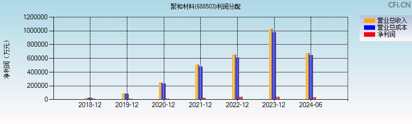 聚和材料(688503)利润分配表图