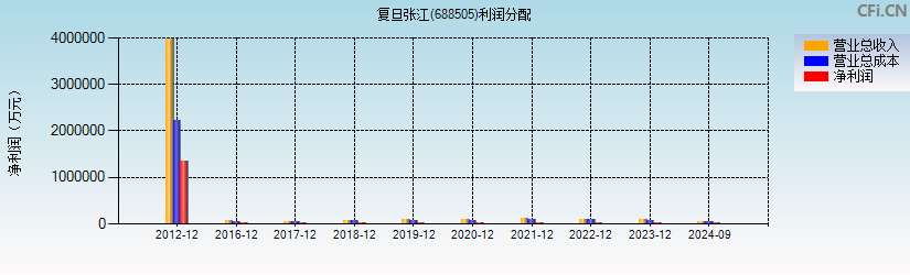 复旦张江(688505)利润分配表图