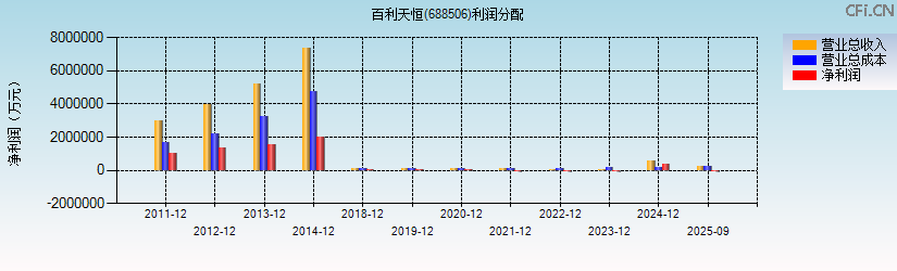 百利天恒(688506)利润分配表图