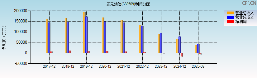 正元地信(688509)利润分配表图
