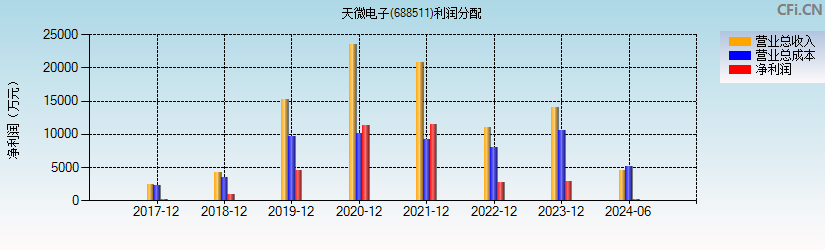 天微电子(688511)利润分配表图