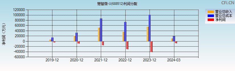 慧智微-U(688512)利润分配表图