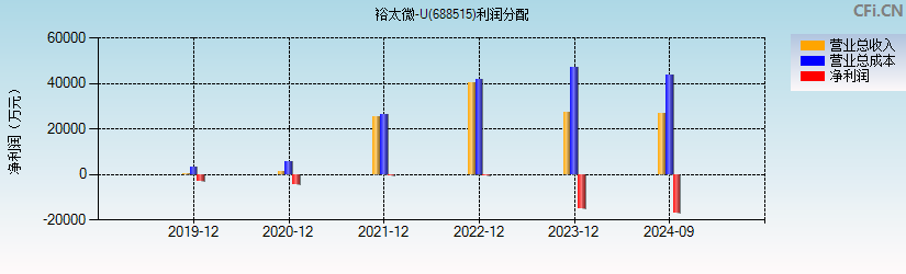 裕太微-U(688515)利润分配表图