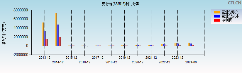 奥特维(688516)利润分配表图