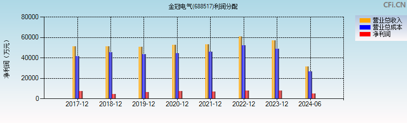 金冠电气(688517)利润分配表图