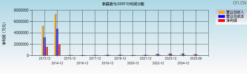 联赢激光(688518)利润分配表图