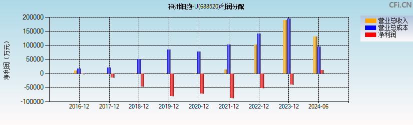 神州细胞-U(688520)利润分配表图