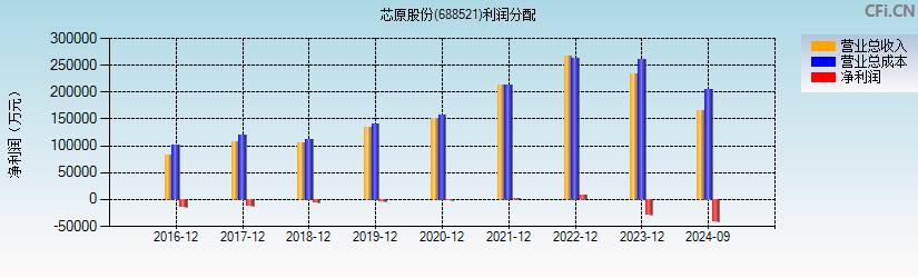 芯原股份(688521)利润分配表图