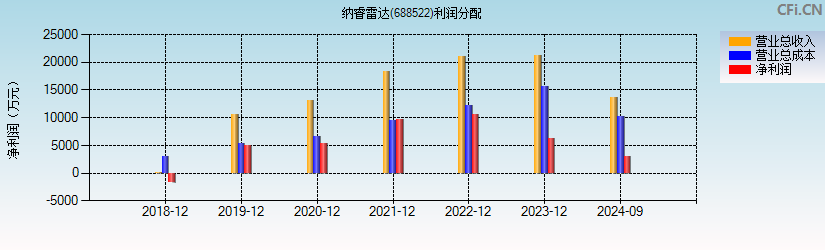 纳睿雷达(688522)利润分配表图