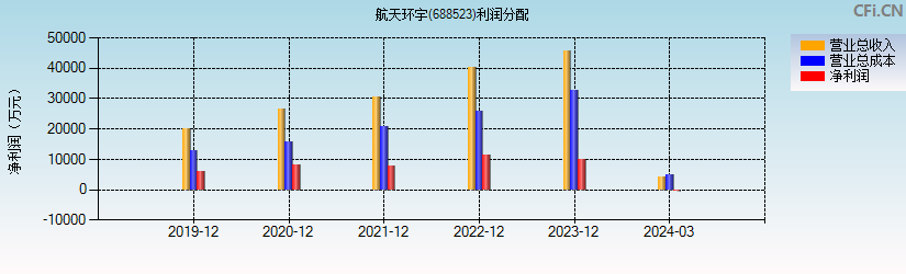 航天环宇(688523)利润分配表图