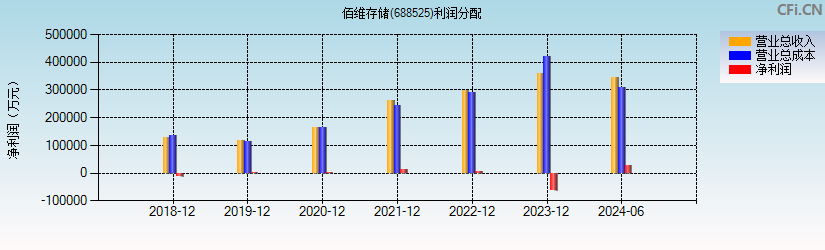 佰维存储(688525)利润分配表图