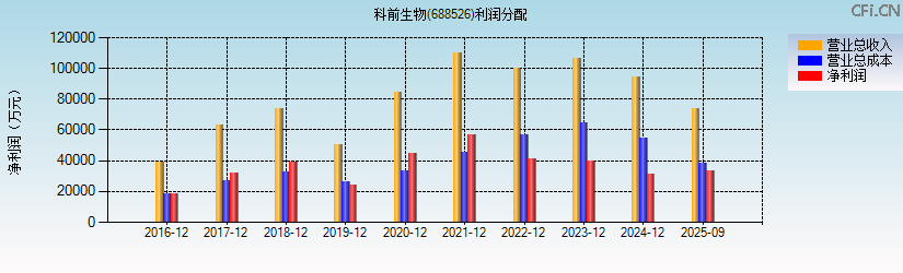 科前生物(688526)利润分配表图