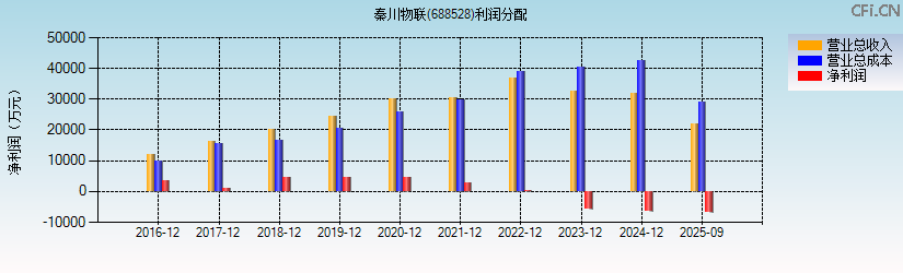 秦川物联(688528)利润分配表图