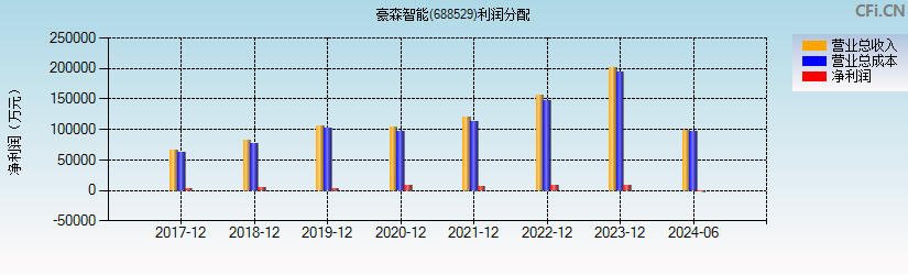 豪森智能(688529)利润分配表图