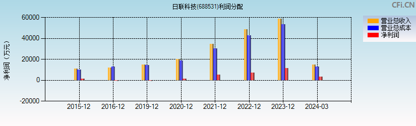 日联科技(688531)利润分配表图