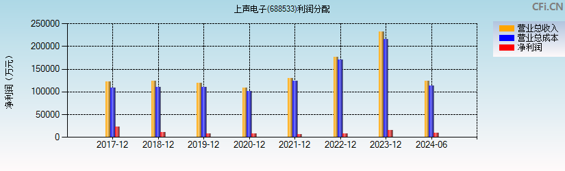 上声电子(688533)利润分配表图