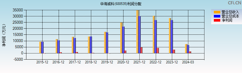 华海诚科(688535)利润分配表图