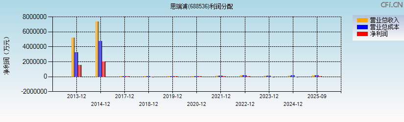 思瑞浦(688536)利润分配表图
