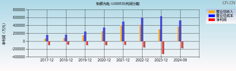 和辉光电-U(688538)利润分配表图