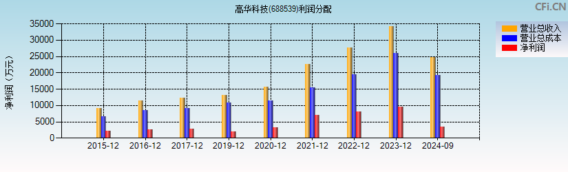 高华科技(688539)利润分配表图