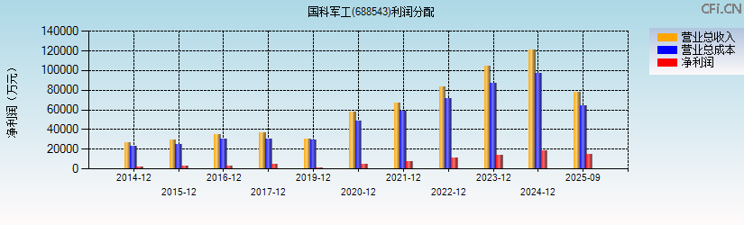国科军工(688543)利润分配表图
