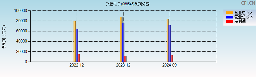 C兴福(688545)利润分配表图