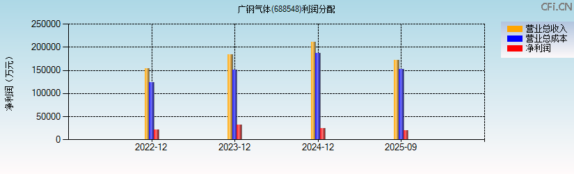 广钢气体(688548)利润分配表图