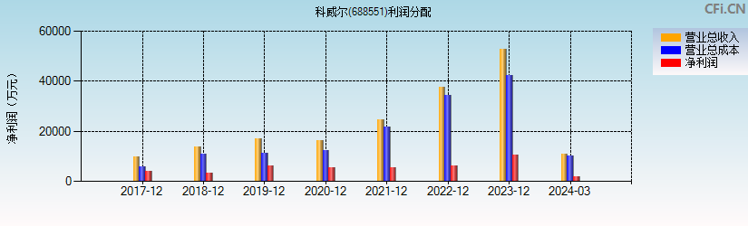 科威尔(688551)利润分配表图