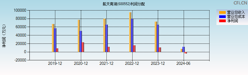 航天南湖(688552)利润分配表图