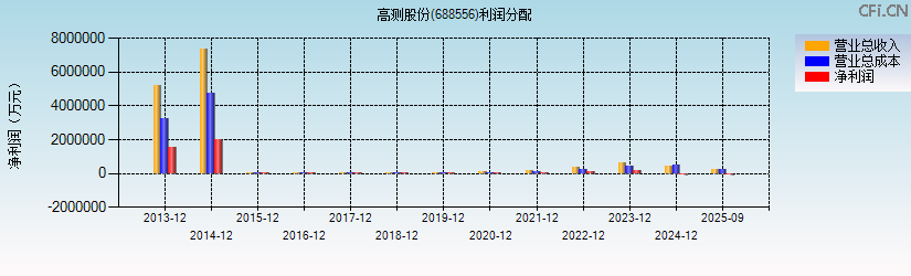 高测股份(688556)利润分配表图