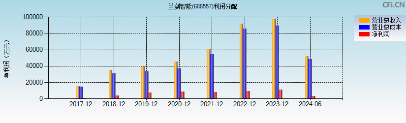 兰剑智能(688557)利润分配表图