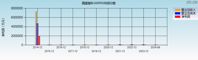 国盛智科(688558)利润分配表图