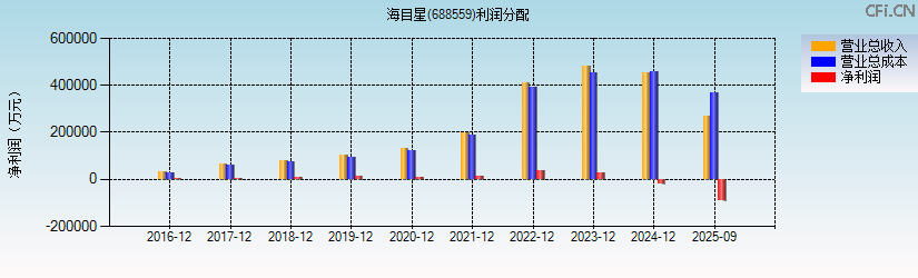 海目星(688559)利润分配表图