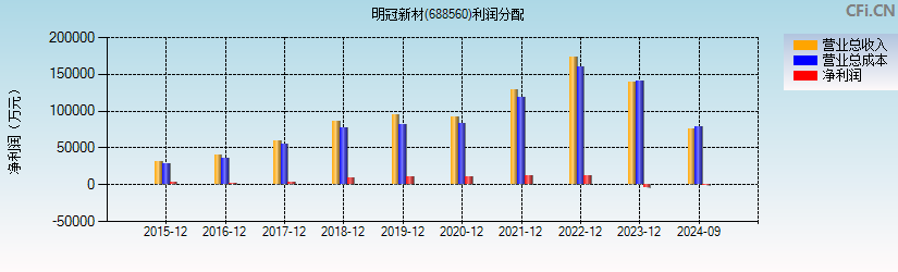 明冠新材(688560)利润分配表图