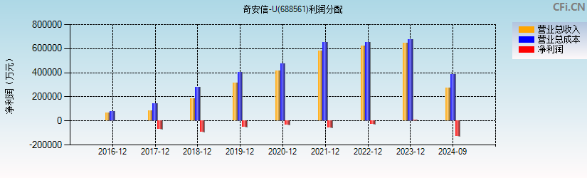 奇安信-U(688561)利润分配表图