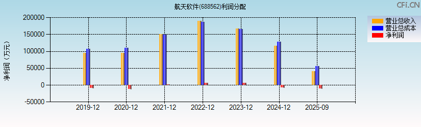 航天软件(688562)利润分配表图
