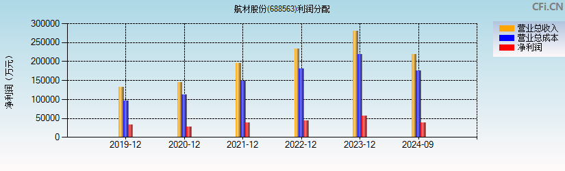 航材股份(688563)利润分配表图