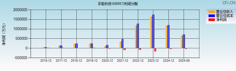 孚能科技(688567)利润分配表图