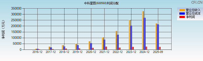 中科星图(688568)利润分配表图