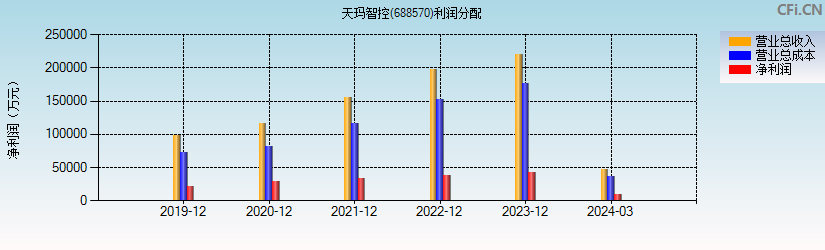 天玛智控(688570)利润分配表图