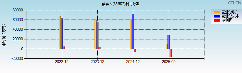信宇人(688573)利润分配表图