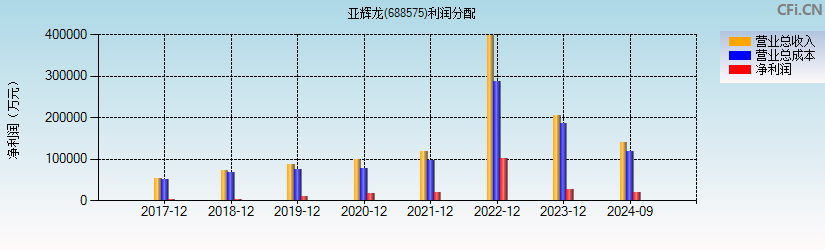 亚辉龙(688575)利润分配表图