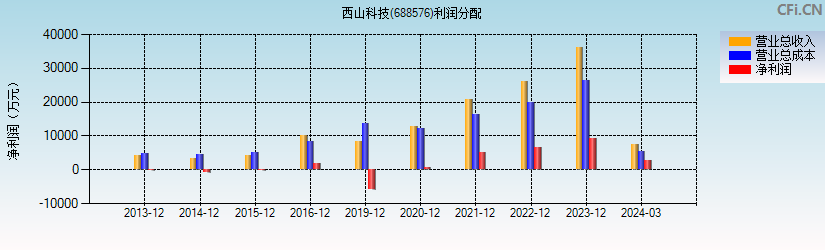 西山科技(688576)利润分配表图