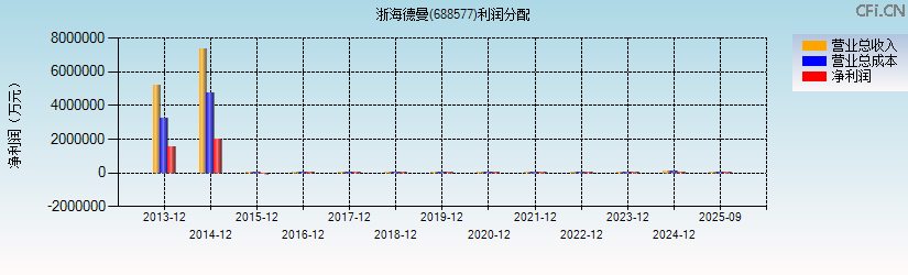 浙海德曼(688577)利润分配表图