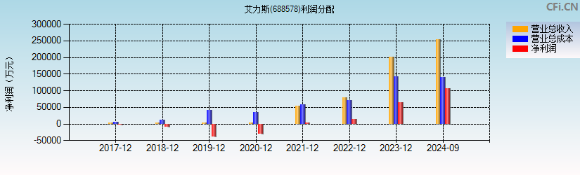 艾力斯(688578)利润分配表图