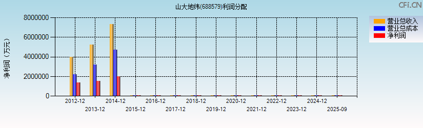 山大地纬(688579)利润分配表图